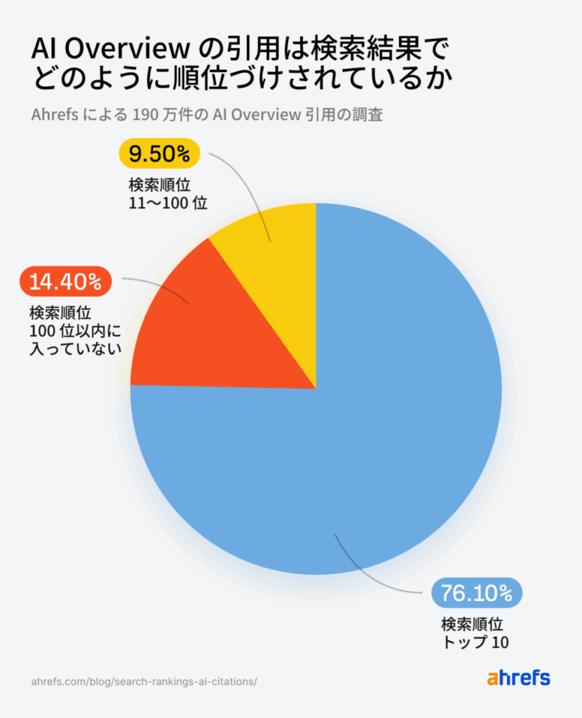 ネガティブ情報を下げ、AIの要約対象から退ける