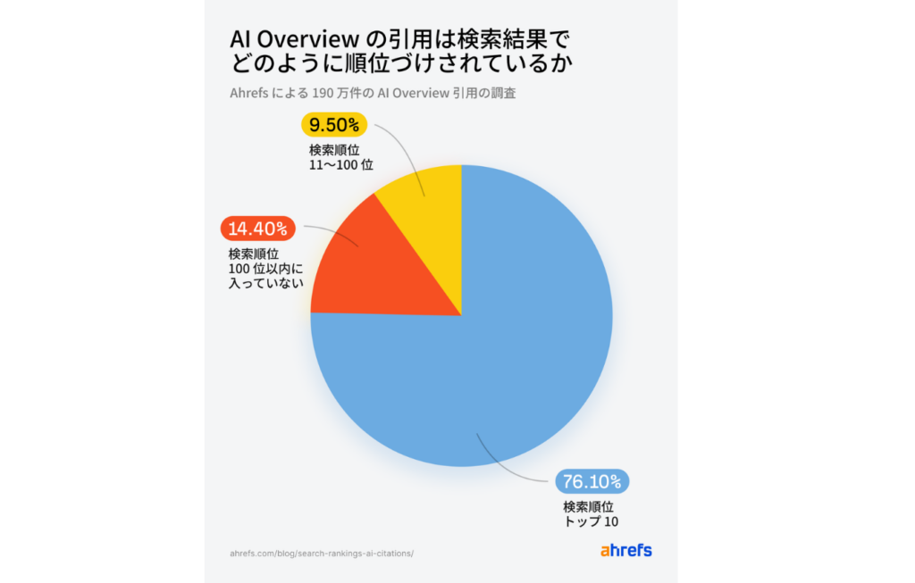 AIの要約・引用に使われにくくなるため