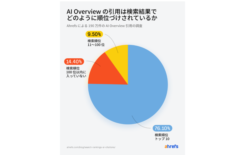 AIの要約がネガティブな情報を引用しにくくなる