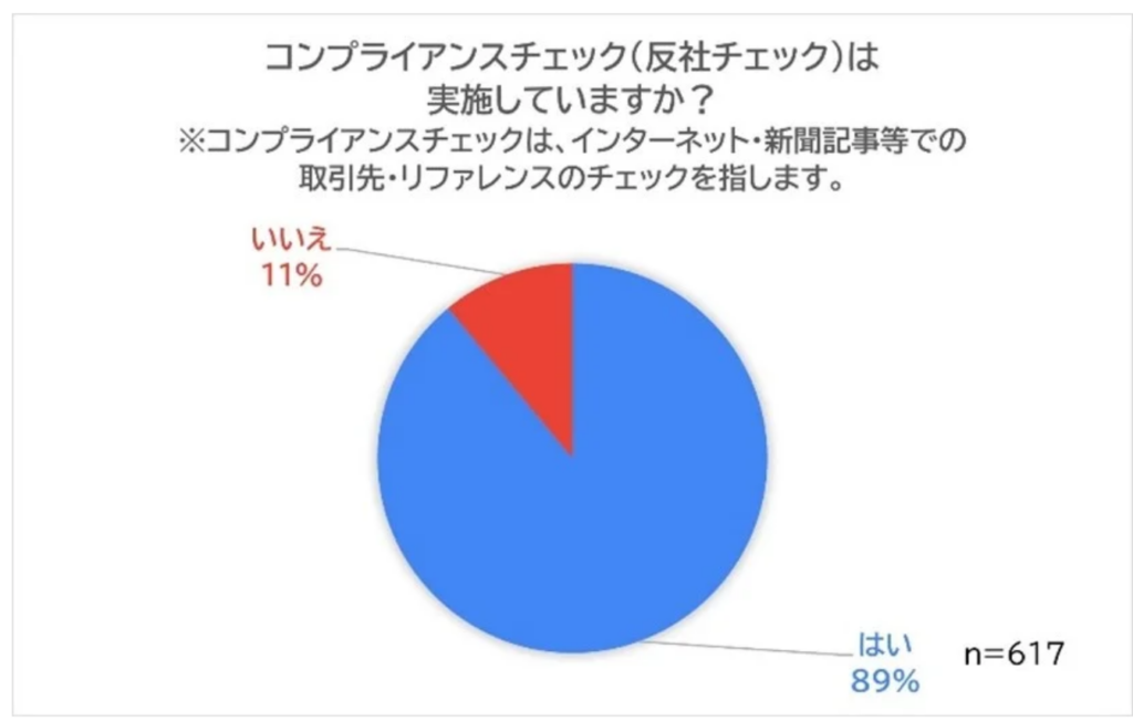 9割近い企業がコンプライアンスチェックをしている