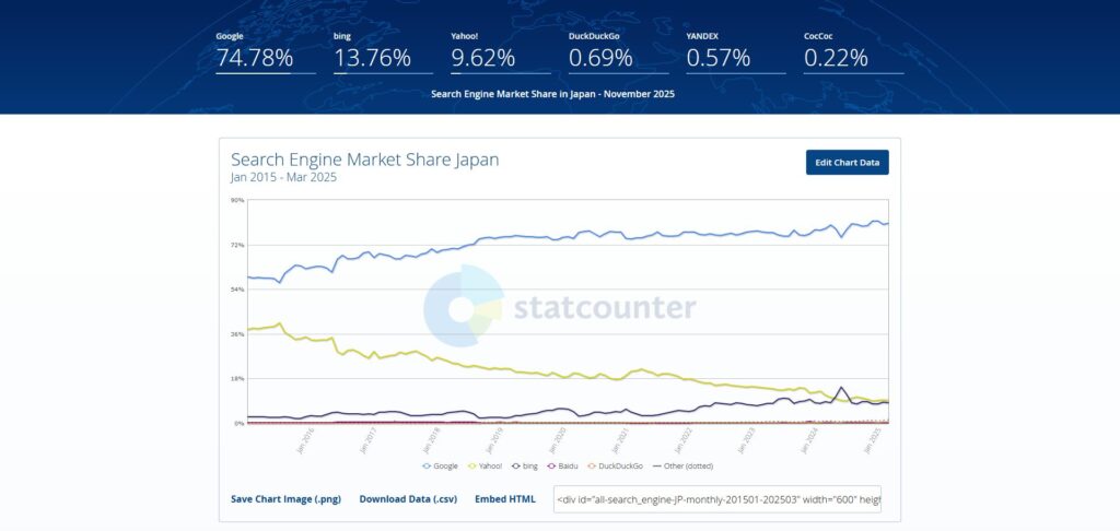 Bingの日本のシェアは増加傾向
