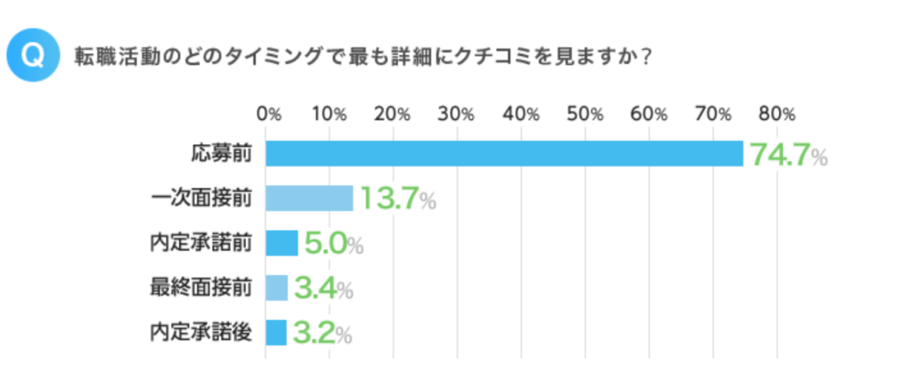 74.7%が応募前に企業の口コミを確認する