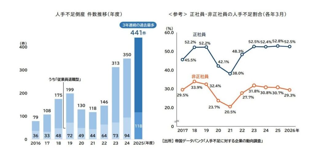 人手不足による倒産