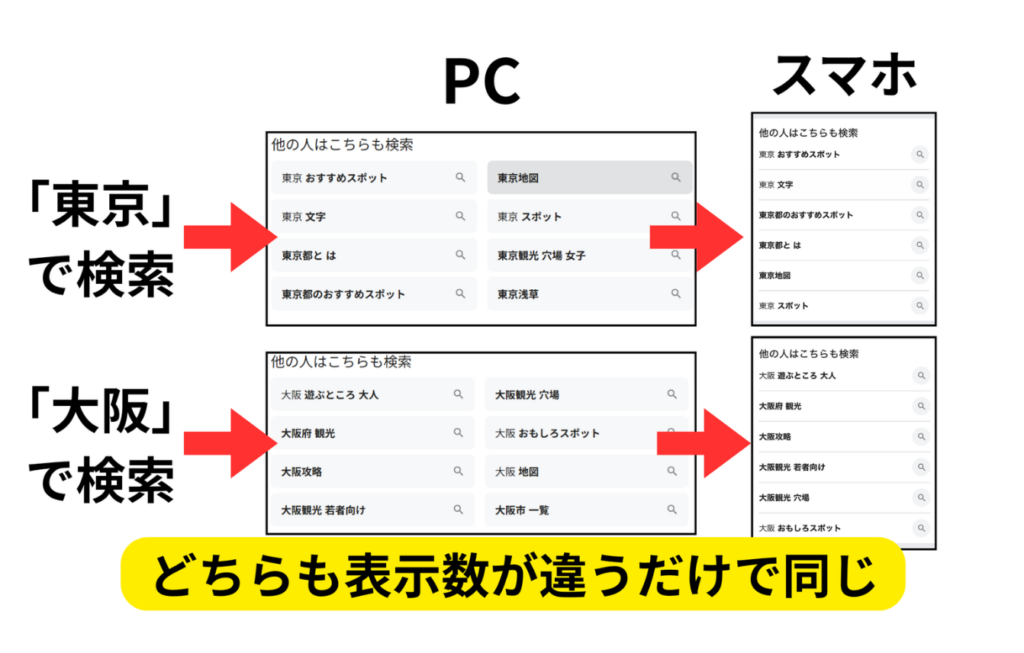 パソコン(PC)とスマホでの表示形式の差