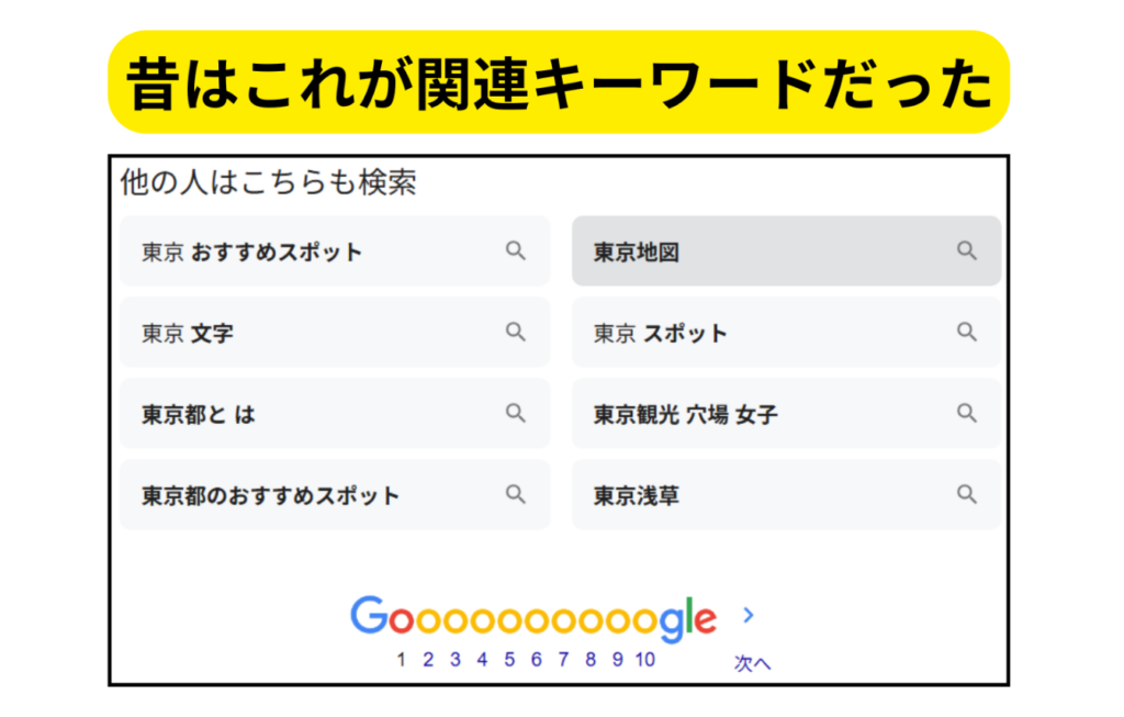 現在の仕様では「関連キーワード」と統合されている