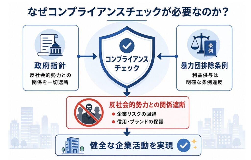 反社会的勢力（反社）との関わりを未然に防ぐため