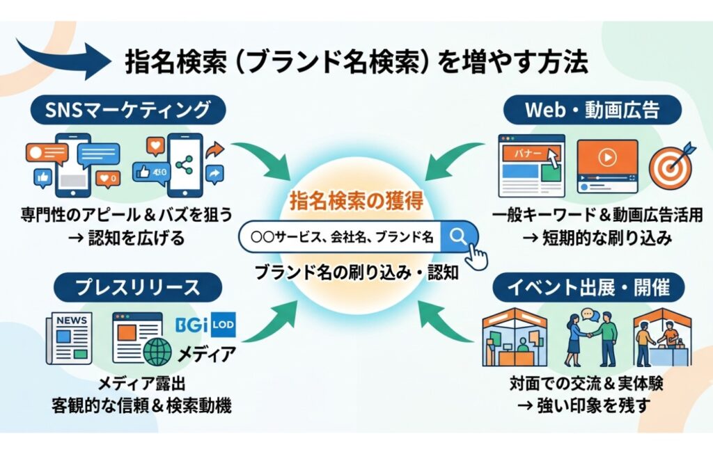 指名検索を増やす方法