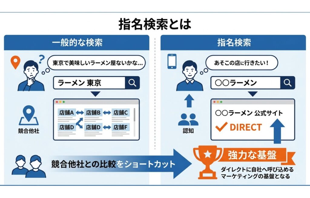 指名検索とは固有名詞で検索すること