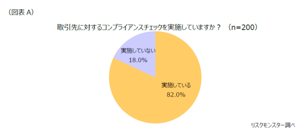 コンプライアンスチェックによる取引停止