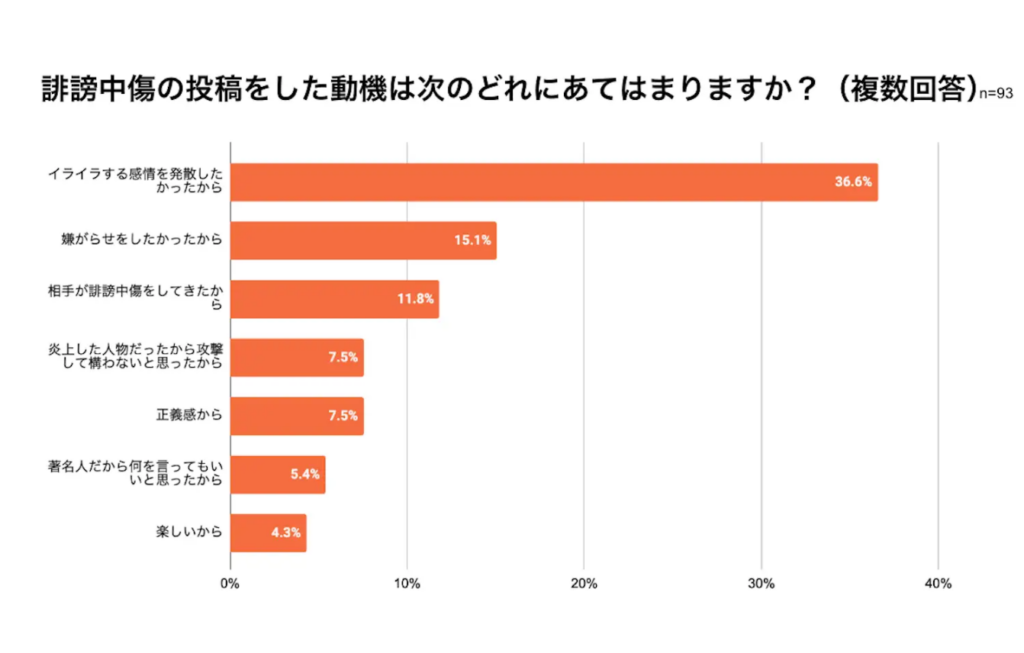 誹謗中傷の投稿をした動機は次のどれに当てはまりますか？