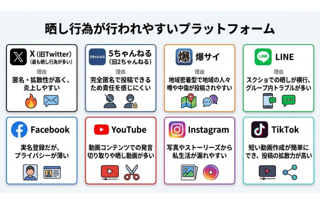 晒し行為が行われやすいプラットフォーム