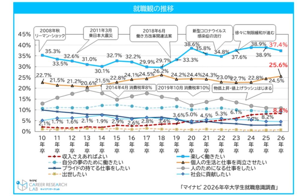よく言われる原因②働き方の多様化と価値観の変化