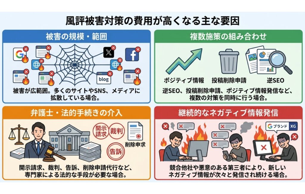 風評被害対策の費用が高くなる場合とは？