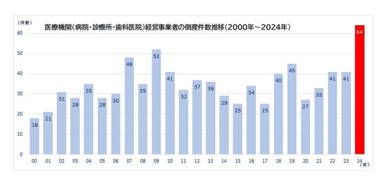 2024年の医療機関の倒産件数は最多更新