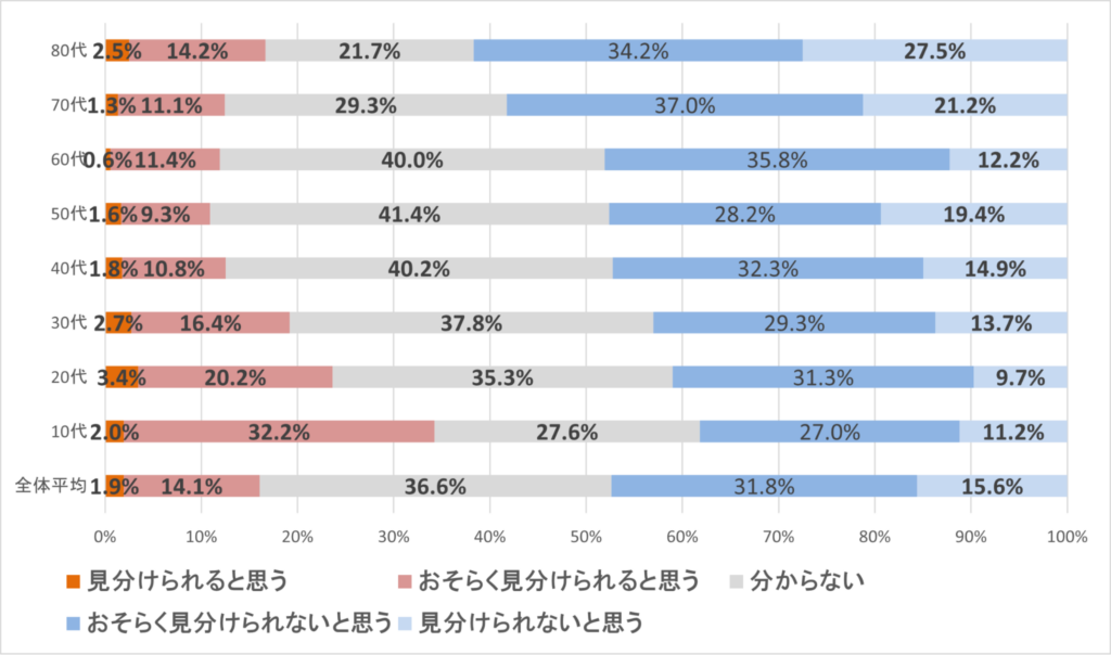 代表者の顔写真や音声の悪用・ディープフェイク被害