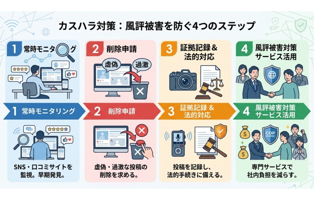 理不尽な客への対応（カスハラ対策）における風評被害対策