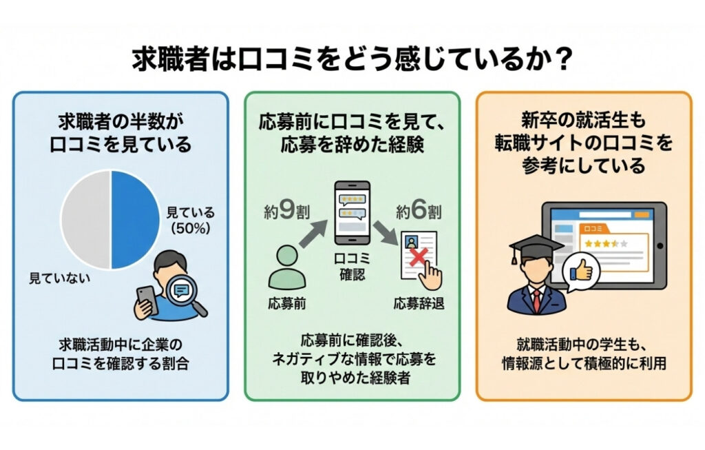 求職者は口コミをどう感じているか？