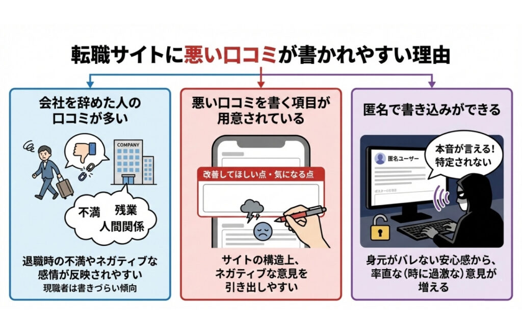 転職サイトに悪い口コミが書かれやすい理由