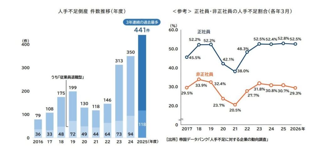 中小企業を脅かす人手不足倒産が深刻化している