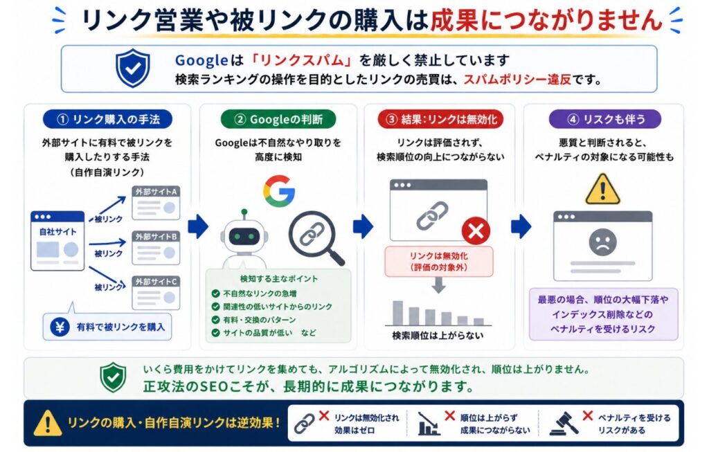 リンク営業や被リンクの購入を行う