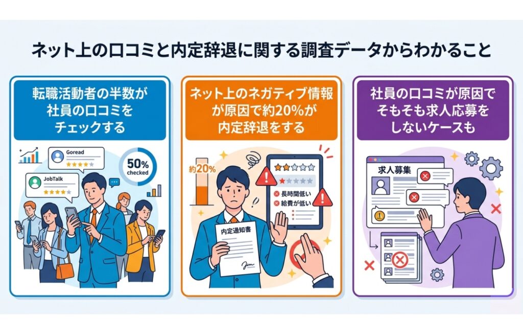 ネット上の口コミと内定辞退に関する調査データからわかること