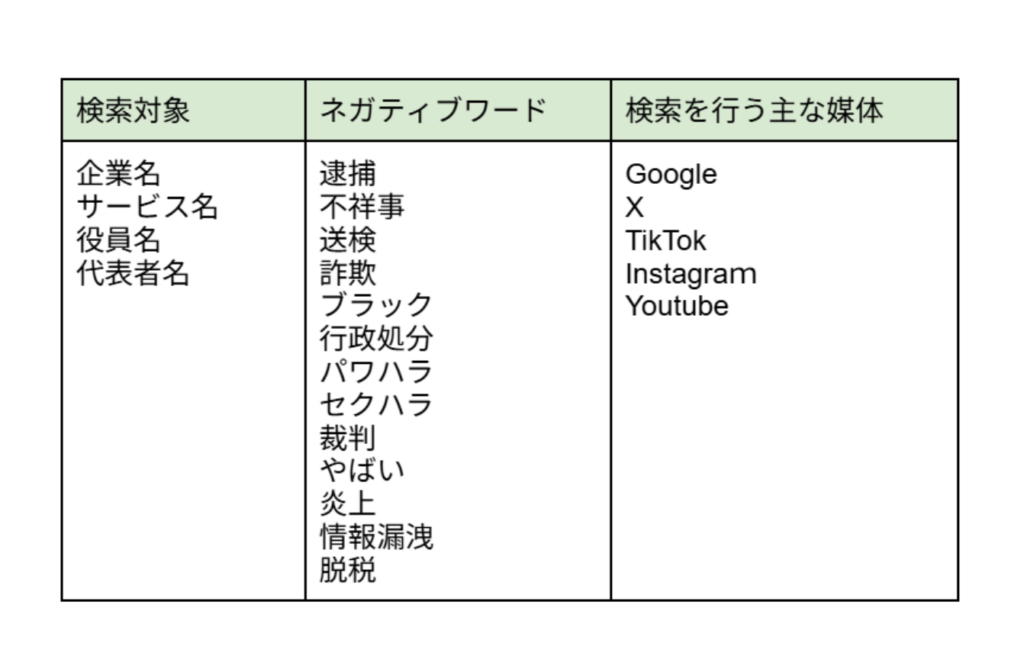 ①「企業名＋ネガティブワード」でネット検索する