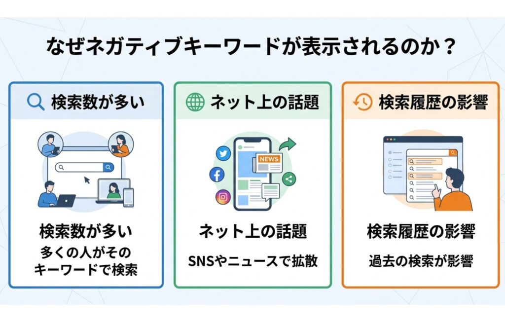 なぜネガティブキーワードが表示されるのか？