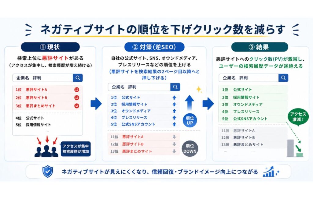 【逆SEO対策】ネガティブサイトの順位を下げクリック数を減らす