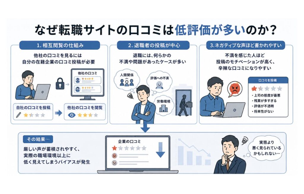 なぜ転職サイトの口コミは低評価が多いのか