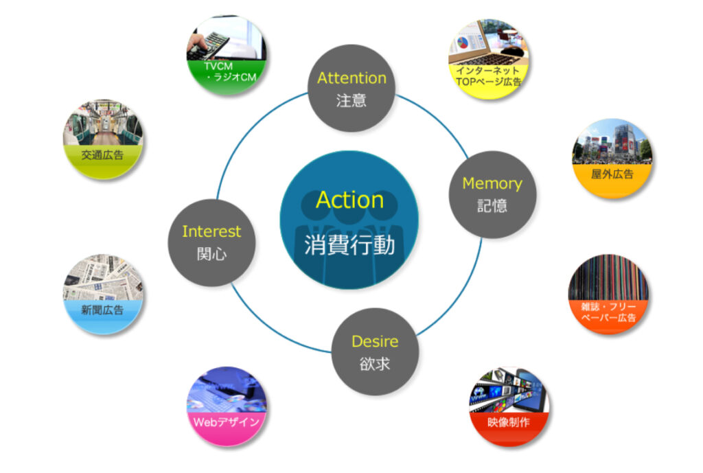 株式会社表参道アドの競合優位性