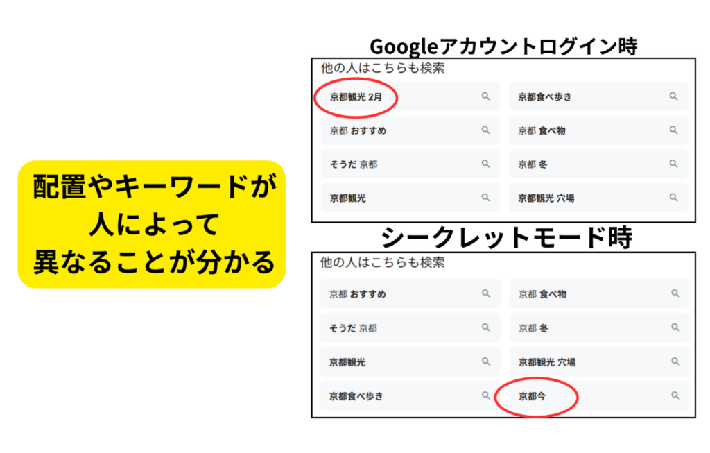 パーソナライズされるので人によって表示が変わる