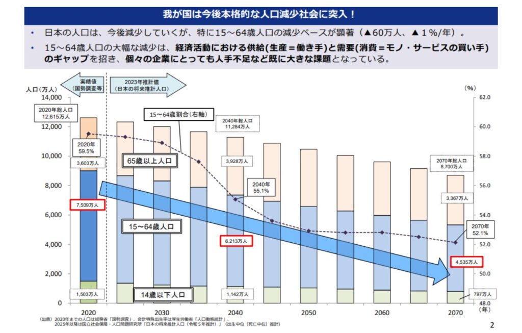 よく言われる原因①少子高齢化による人口減少