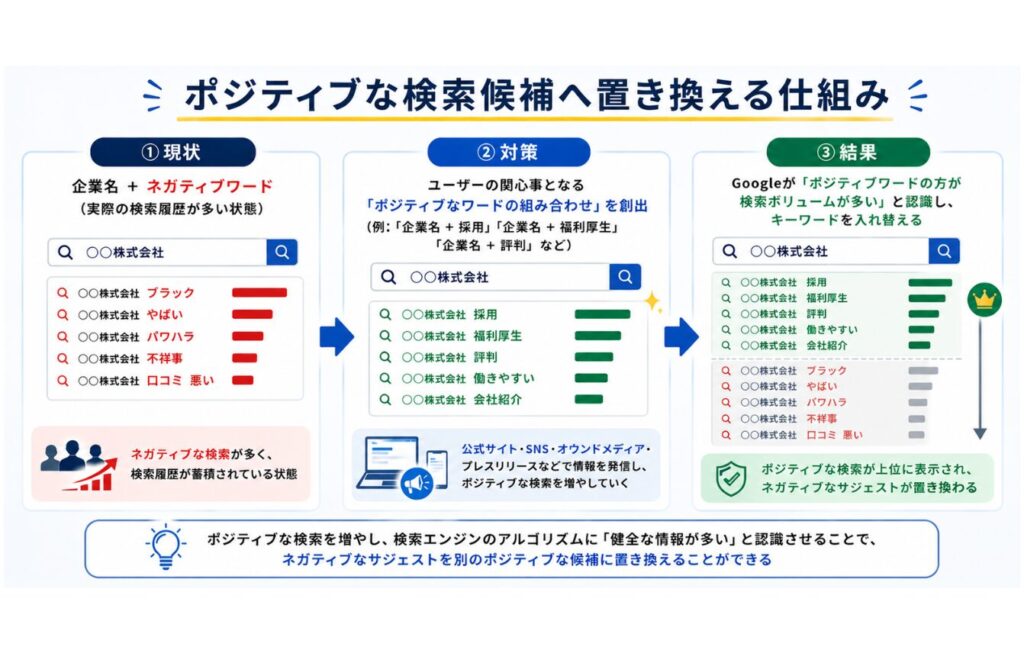【サジェスト汚染対策】別のポジティブなサジェストに塗り替える