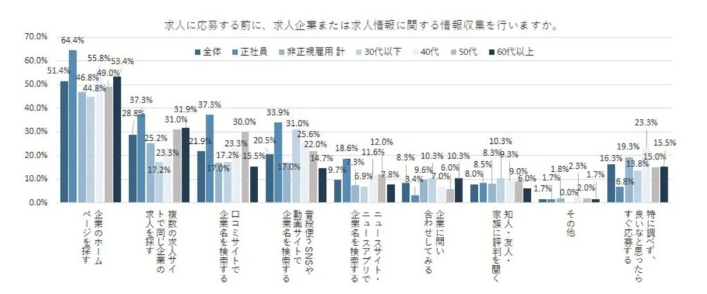 「指名検索」した応募者や顧客へのイメージが改善する