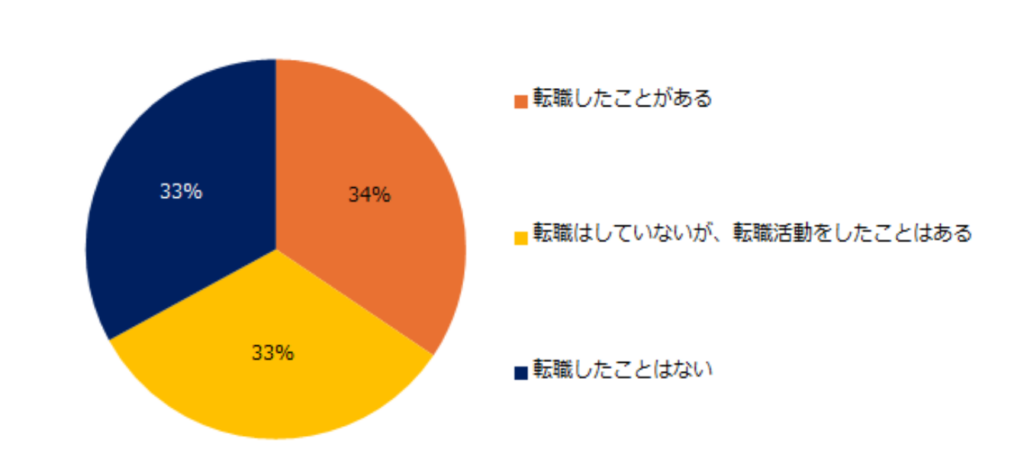 よく言われる原因③応募条件や企業文化とのミスマッチ