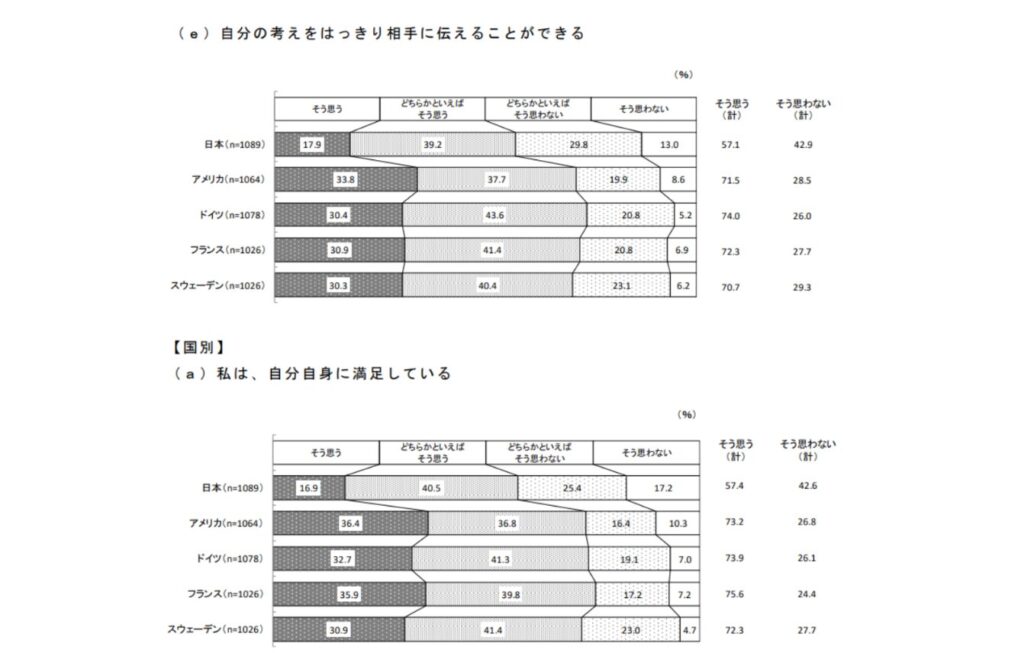 日本と諸外国のこどもと若者の意識に関する調査