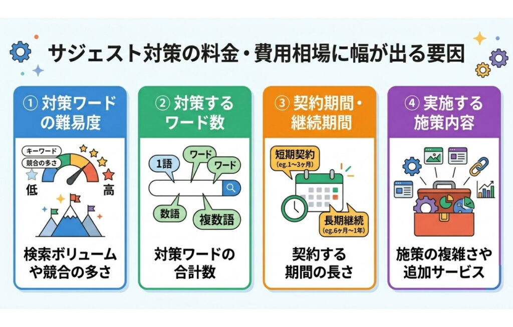 サジェスト対策の料金・費用相場に幅が出る要因