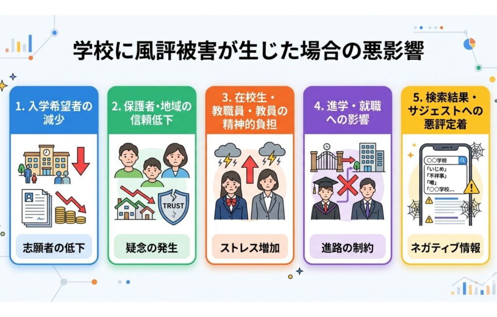 学校に風評被害が生じた場合の悪影響