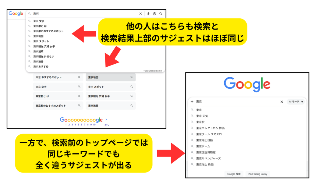 検索結果のサジェストとほぼ同じキーワードになる