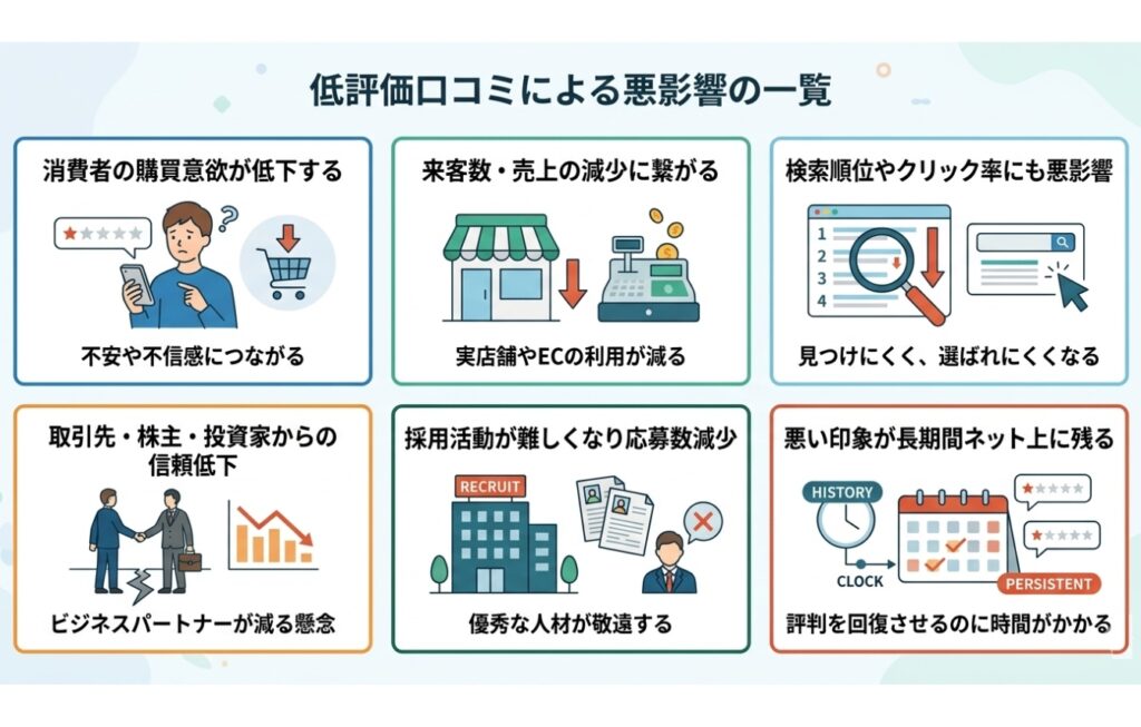 低評価の口コミによって生じる悪影響