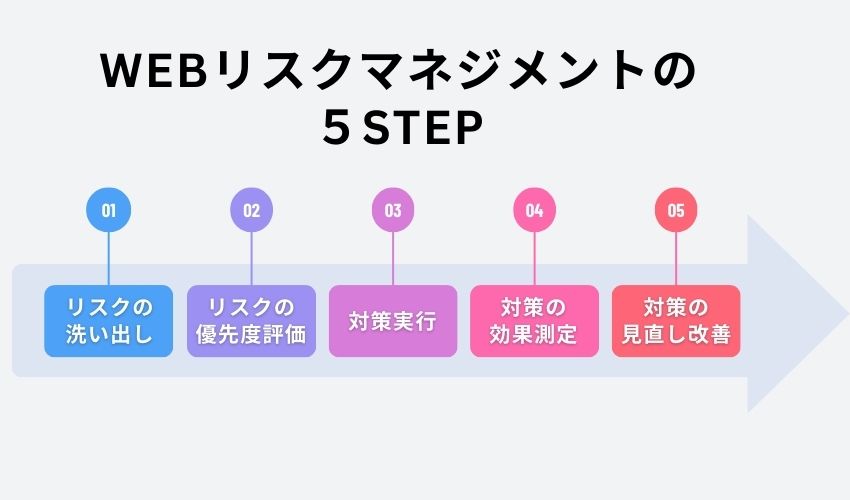 WEBリスクマネジメントの5ステップ