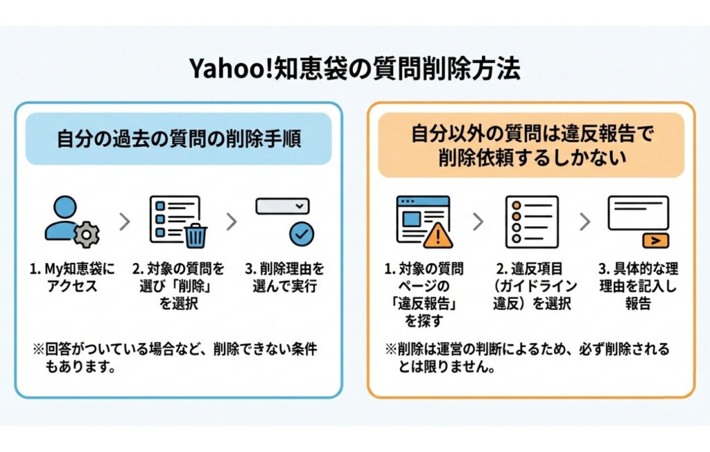 Yahoo!知恵袋の質問の削除方法