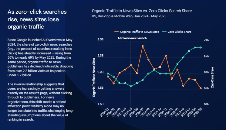 ユーザーがサイトを開かずに答えを得る「ゼロクリック検索」の実態